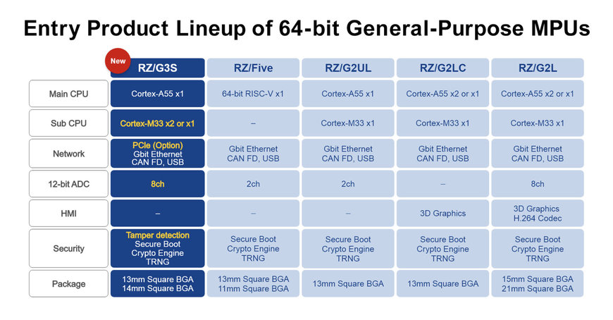 Renesas Launches RZ/G3S 64-bit Microprocessor